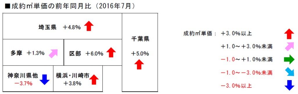 成約㎡単価　天気図